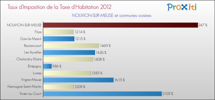 Taux d'imposition de la taxe d'habitation 2012 pour NOUVION-SUR-MEUSE et les communes proches Comparaison des taux d'imposition de la taxe d'habitation 2012 pour NOUVION-SUR-MEUSE et les communes voisines