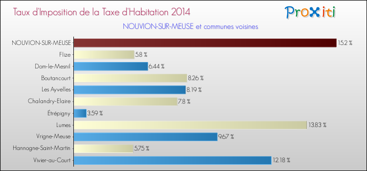 Taux d'imposition de la taxe d'habitation 2014 pour NOUVION-SUR-MEUSE et les communes proches Comparaison des taux d'imposition de la taxe d'habitation 2014 pour NOUVION-SUR-MEUSE et les communes voisines