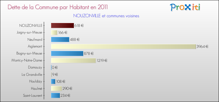 Dette par habitant de la commune en 2011 pour NOUZONVILLE et les communes proches Comparaison de la dette par habitant de la commune en 2011 pour NOUZONVILLE et les communes voisines