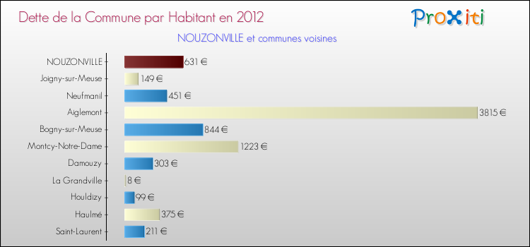 Dette par habitant de la commune en 2012 pour NOUZONVILLE et les communes proches Comparaison de la dette par habitant de la commune en 2012 pour NOUZONVILLE et les communes voisines