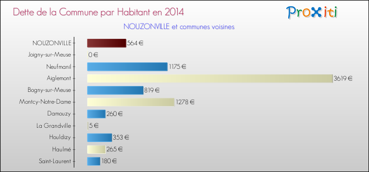 Dette par habitant de la commune en 2014 pour NOUZONVILLE et les communes proches Comparaison de la dette par habitant de la commune en 2014 pour NOUZONVILLE et les communes voisines