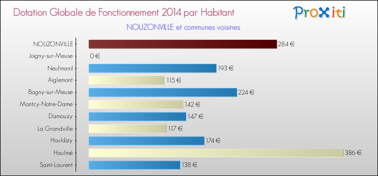 Montant des dotations globales de fonctionnement DGF par Habitant pour NOUZONVILLE et les communes proches en 2014. Comparaison des des dotations globales de fonctionnement DGF par habitant pour NOUZONVILLE et les communes voisines en 2014.