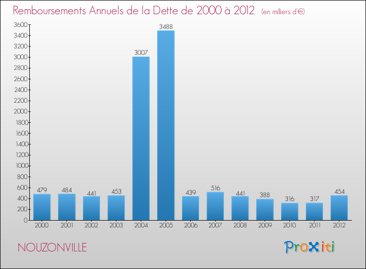 Evolution de l'annuité de la dette pour la commune de NOUZONVILLE de 2000 à 2012 Annuités de la dette pour NOUZONVILLE de 2000 à 2012