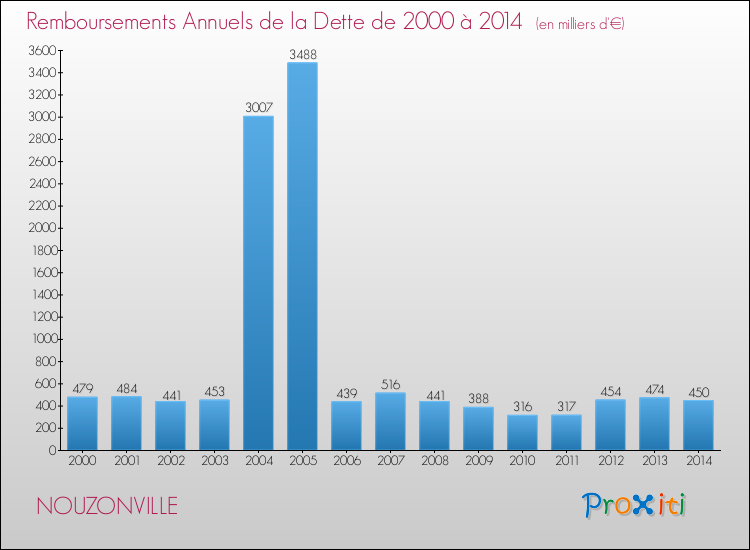 Evolution de l'annuité de la dette pour la commune de NOUZONVILLE de 2000 à 2014 Annuités de la dette pour NOUZONVILLE de 2000 à 2014