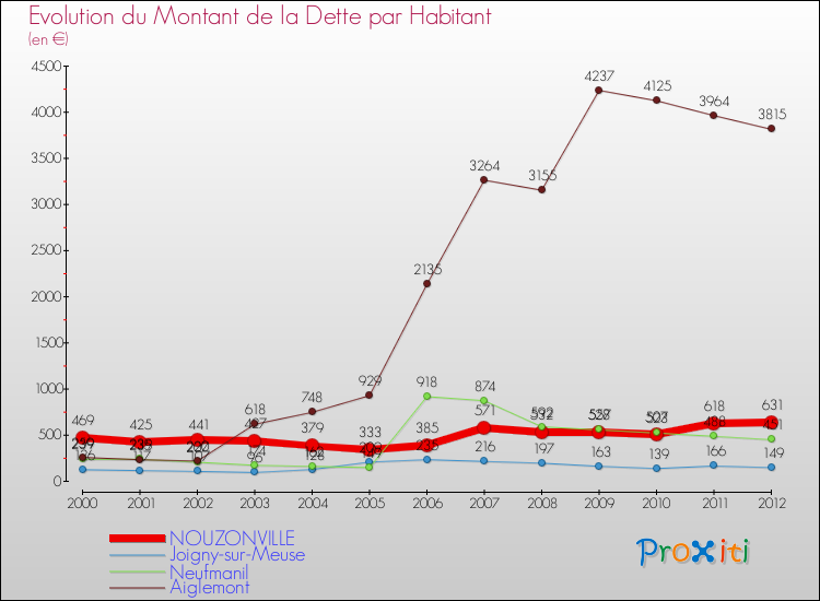 Evolution de la dette par habitant pour la commune de NOUZONVILLE et les communes proches de 2000 à 2012 Comparaison de la dette par habitant pour NOUZONVILLE et les communes voisines de 2000 à 2012