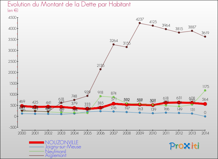 Evolution de la dette par habitant pour la commune de NOUZONVILLE et les communes proches de 2000 à 2014 Comparaison de la dette par habitant pour NOUZONVILLE et les communes voisines de 2000 à 2014