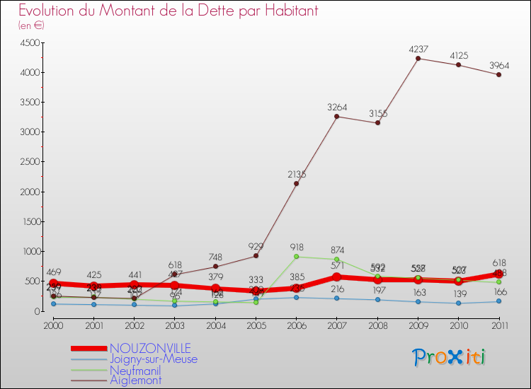 Evolution de la dette par habitant pour la commune de NOUZONVILLE et les communes proches Comparaison de la dette par habitant pour NOUZONVILLE et les communes voisines