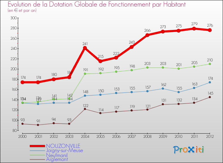 Evolution et montant de la dotation globale de fonctionnement par Habitant pour NOUZONVILLE et les communes proches Comparaison des dotations globales de fonctionnement par habitant pour NOUZONVILLE et les communes voisines