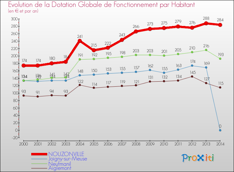 Evolution et montant de la dotation globale de fonctionnement par Habitant pour NOUZONVILLE et les communes proches de 2000 à 2014. Comparaison des dotations globales de fonctionnement par habitant pour NOUZONVILLE et les communes voisines de 2000 à 2014.