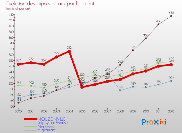 Evolution et montant des impôts locaux par Habitant pour NOUZONVILLE et les communes proches Comparaison des impôts locaux par habitant pour NOUZONVILLE et les communes voisines
