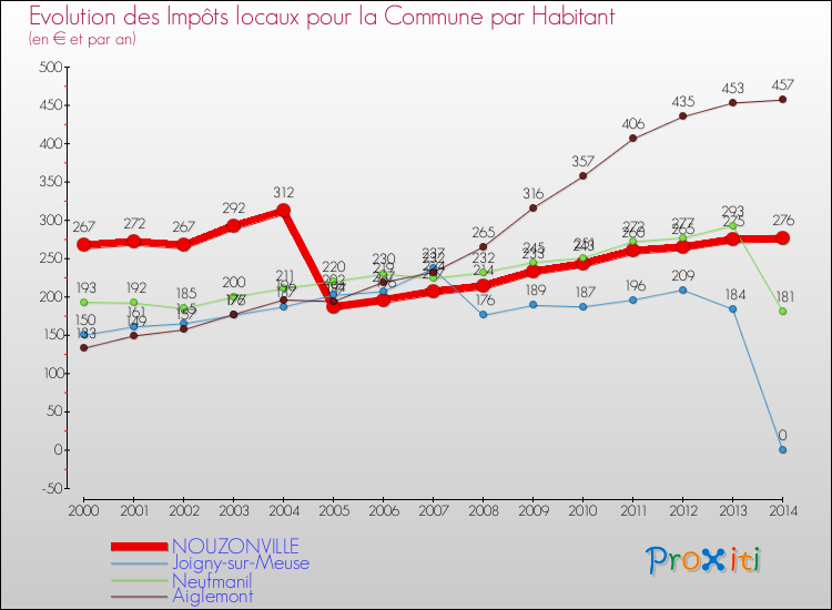 Evolution et montant des impôts locaux par Habitant pour NOUZONVILLE et les communes proches de 2000 à 2014 Comparaison des impôts locaux par habitant pour NOUZONVILLE et les communes voisines de 2000 à 2014