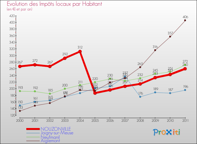 Evolution et montant des impôts locaux par Habitant pour NOUZONVILLE et les communes proches Comparaison des impôts locaux par habitant pour NOUZONVILLE et les communes voisines