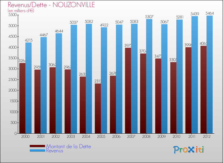 Evolution comparée de la dette et des revenus pour la commune de NOUZONVILLE de 2000 à 2012 Comparaison de la dette et des revenus pour NOUZONVILLE de 2000 à 2012