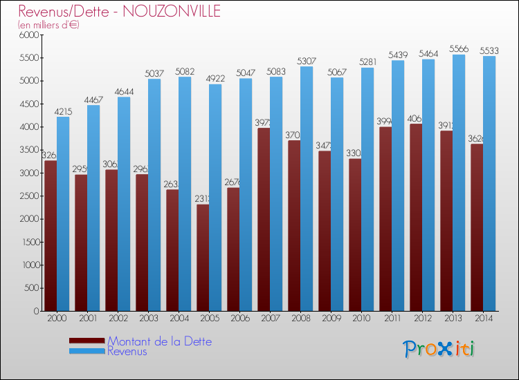 Evolution comparée de la dette et des revenus pour la commune de NOUZONVILLE de 2000 à 2014 Comparaison de la dette et des revenus pour NOUZONVILLE de 2000 à 2014