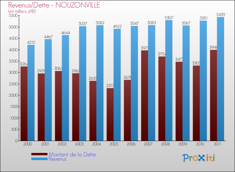Evolution comparée de la dette et des revenus pour la commune de NOUZONVILLE de 2000 à 2011 Comparaison de la dette et des revenus pour NOUZONVILLE de 2000 à 2011