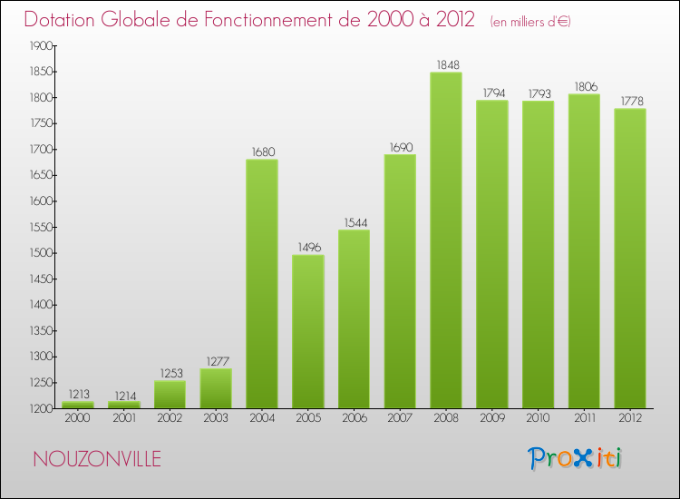 Evolution du montant de la Dotation Globale de Fonctionnement pour la commune de NOUZONVILLE de 2000 à 2012 Evolution du montant de la Dotation Globale de Fonctionnement pour NOUZONVILLE de 2000 à 2012