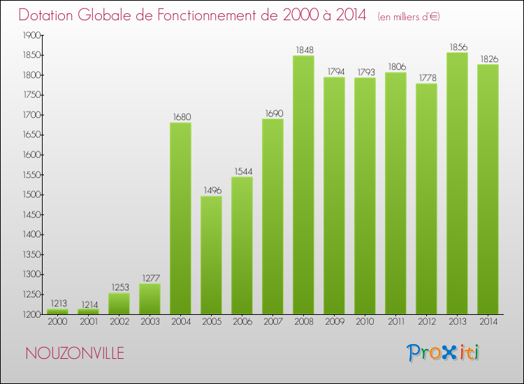 Evolution du montant de la Dotation Globale de Fonctionnement pour la commune de NOUZONVILLE de 2000 à 2014 Evolution du montant de la Dotation Globale de Fonctionnement pour NOUZONVILLE de 2000 à 2014