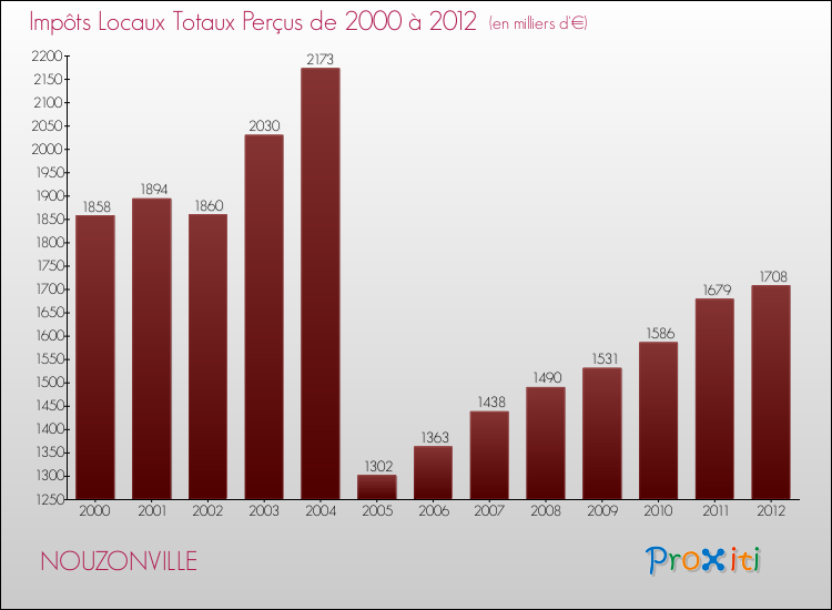 Evolution des Impôts Locaux pour la commune de NOUZONVILLE de 2000 à 2012 Evolution des Impôts Locaux pour NOUZONVILLE de 2000 à 2012