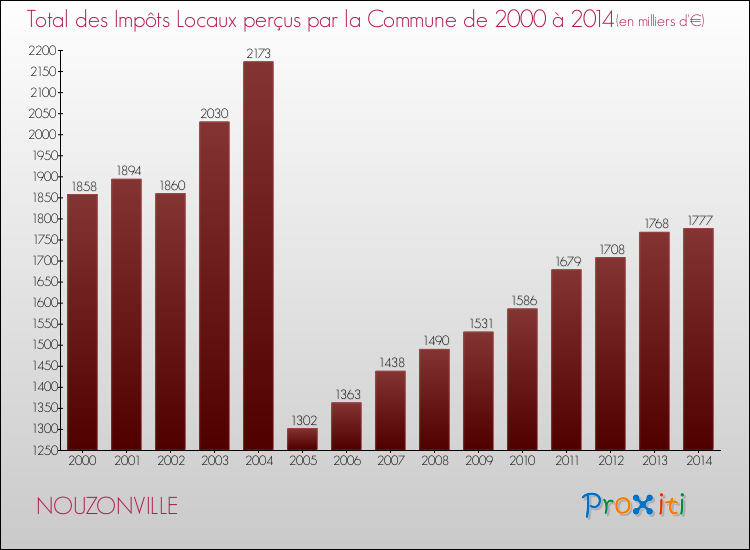 Evolution des Impôts Locaux pour la commune de NOUZONVILLE de 2000 à 2014 Evolution des Impôts Locaux pour NOUZONVILLE de 2000 à 2014