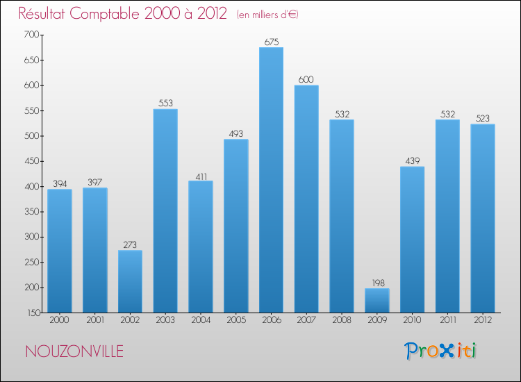 Evolution du résultat comptable pour la commune de NOUZONVILLE de 2000 à 2012 Evolution du résultat comptable pour NOUZONVILLE de 2000 à 2012