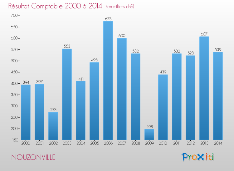 Evolution du résultat comptable pour la commune de NOUZONVILLE de 2000 à 2014 Evolution du résultat comptable pour NOUZONVILLE de 2000 à 2014