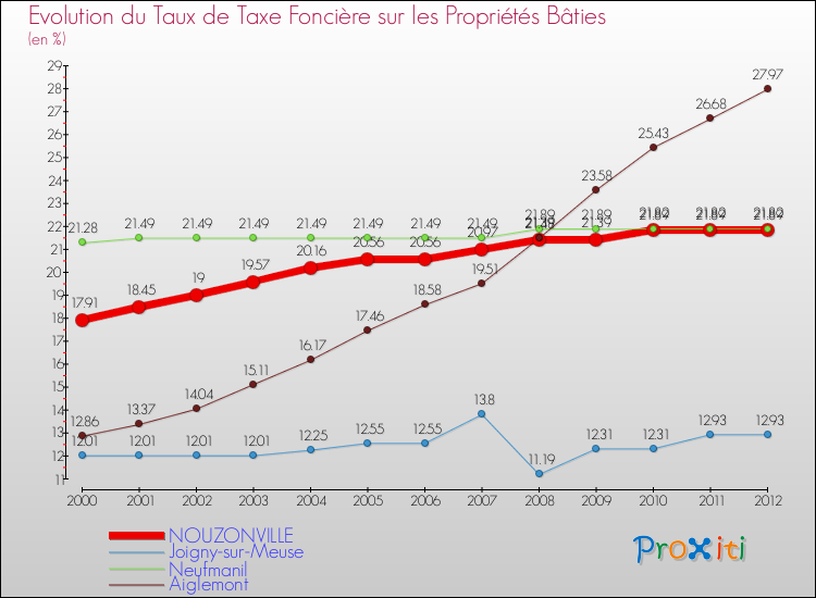 Evolution du taux de la taxe foncière sur le bati pour NOUZONVILLE et les communes proches de 2000 à 2012 Comparaison des taux de taxe foncière sur le bati pour NOUZONVILLE et les communes voisines de 2000 à 2012