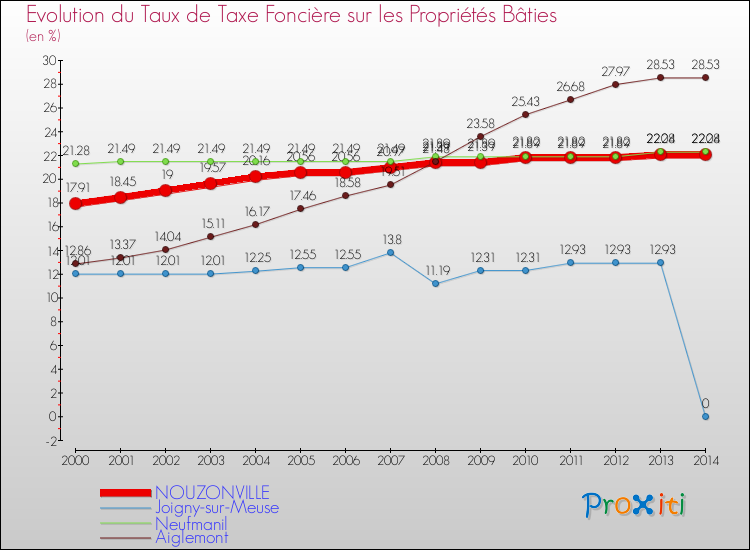 Evolution du taux de la taxe foncière sur le bati pour NOUZONVILLE et les communes proches de 2000 à 2014 Comparaison des taux de taxe foncière sur le bati pour NOUZONVILLE et les communes voisines de 2000 à 2014
