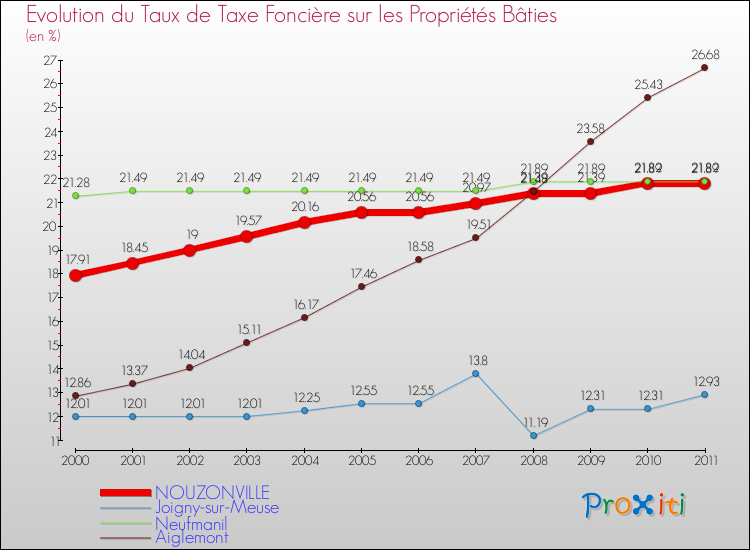 Evolution du taux de la taxe foncière sur le bati pour NOUZONVILLE et les communes proches Comparaison des taux de taxe foncière sur le bati pour NOUZONVILLE et les communes voisines