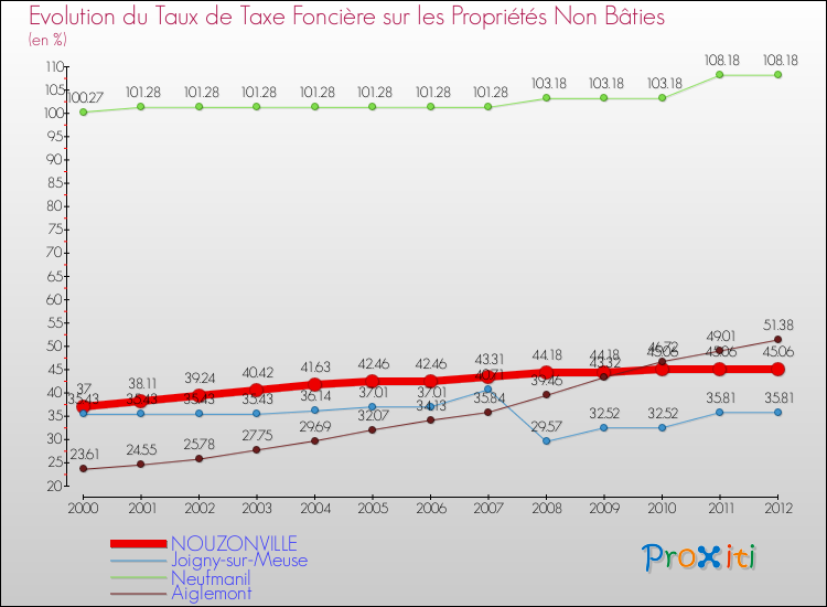 Evolution du taux de la taxe foncière sur les immeubles et terrains non batis pour NOUZONVILLE et les communes proches de 2000 à 2012 Comparaison des taux de la taxe foncière sur les immeubles et terrains non batis pour NOUZONVILLE et les communes voisines de 2000 à 2012