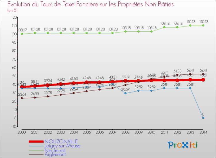 Evolution du taux de la taxe foncière sur les immeubles et terrains non batis pour NOUZONVILLE et les communes proches de 2000 à 2014 Comparaison des taux de la taxe foncière sur les immeubles et terrains non batis pour NOUZONVILLE et les communes voisines de 2000 à 2014