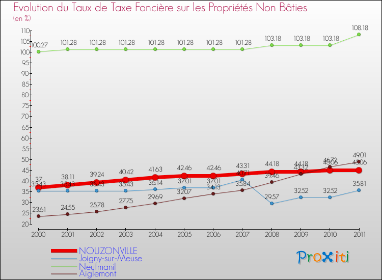 Evolution du taux de la taxe foncière sur les immeubles et terrains non batis pour NOUZONVILLE et les communes proches Comparaison des taux de la taxe foncière sur les immeubles et terrains non batis pour NOUZONVILLE et les communes voisines