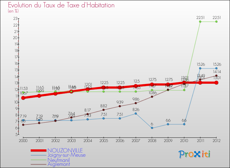 Evolution du taux de la taxe d'habitation pour NOUZONVILLE et les communes proches Comparaison des taux de la taxe d'habitation pour NOUZONVILLE et les communes voisines