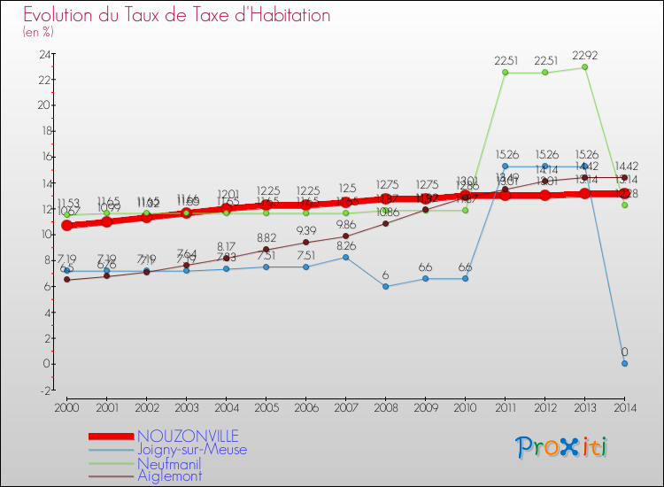 Evolution du taux de la taxe d'habitation pour NOUZONVILLE et les communes proches de 2000 à 2014 Comparaison des taux de la taxe d'habitation pour NOUZONVILLE et les communes voisines de 2000 à 2014