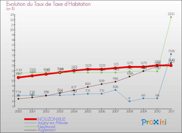 Evolution du taux de la taxe d'habitation pour NOUZONVILLE et les communes proches Comparaison des taux de la taxe d'habitation pour NOUZONVILLE et les communes voisines