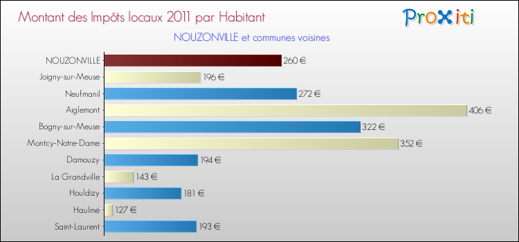 Montant des impôts locaux par Habitant pour NOUZONVILLE et les communes proches Comparaison des impôts locaux par habitant pour NOUZONVILLE et les communes voisines