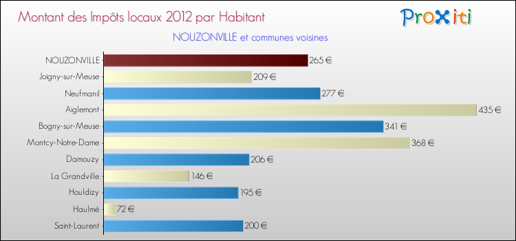 Montant des impôts locaux par Habitant pour NOUZONVILLE et les communes proches Comparaison des impôts locaux par habitant pour NOUZONVILLE et les communes voisines