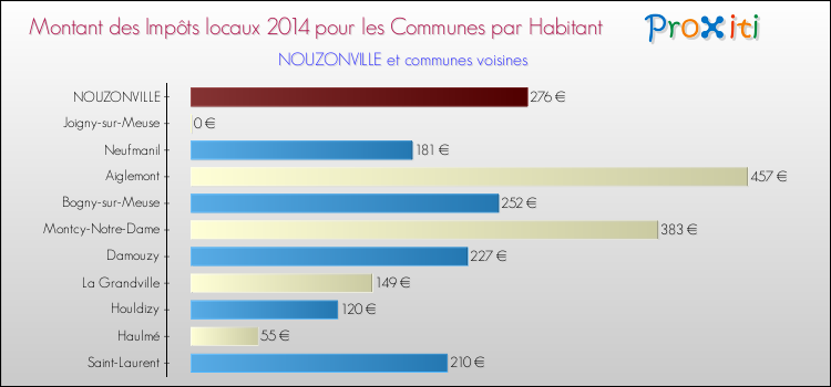 Montant des impôts locaux par Habitant pour NOUZONVILLE et les communes proches en 2014 Comparaison des impôts locaux par habitant pour NOUZONVILLE et les communes voisines en 2014