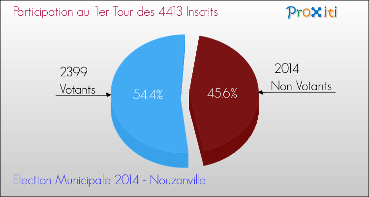Participation au 1er Tour des Elections Municipales 2014 de la commune de Nouzonville Elections Municipales 2014 - Participation au 1er Tour pour la commune de Nouzonville