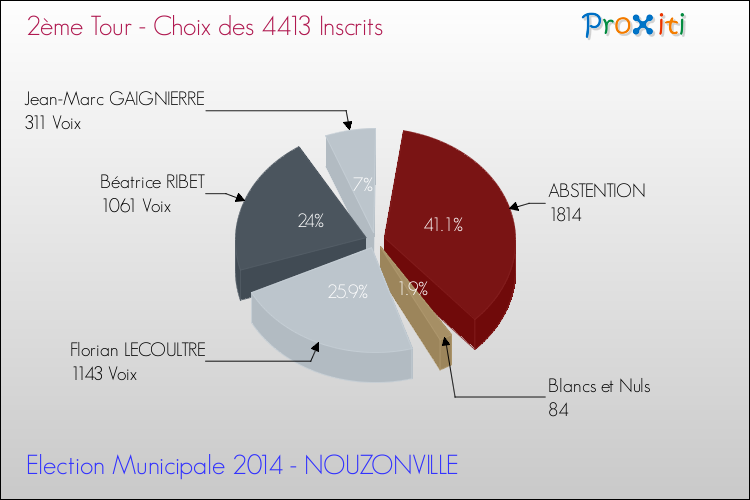 Résultats par rapport aux inscrits au 2ème Tour des Elections Municipales 2014 de la commune de NOUZONVILLE Elections Municipales 2014 - Résultats par rapport aux inscrits au 2ème Tour pour la commune de NOUZONVILLE