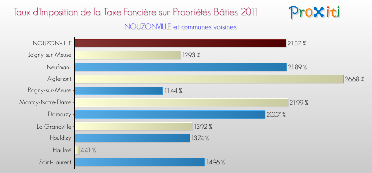 Taux d'imposition de la taxe foncière sur le bati 2011 pour NOUZONVILLE et les communes proches Comparaison des taux d'imposition de la taxe foncière sur le bati 2011 pour NOUZONVILLE et les communes voisines