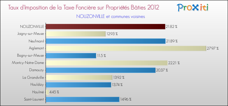 Taux d'imposition de la taxe foncière sur le bati 2012 pour NOUZONVILLE et les communes proches Comparaison des taux d'imposition de la taxe foncière sur le bati 2012 pour NOUZONVILLE et les communes voisines