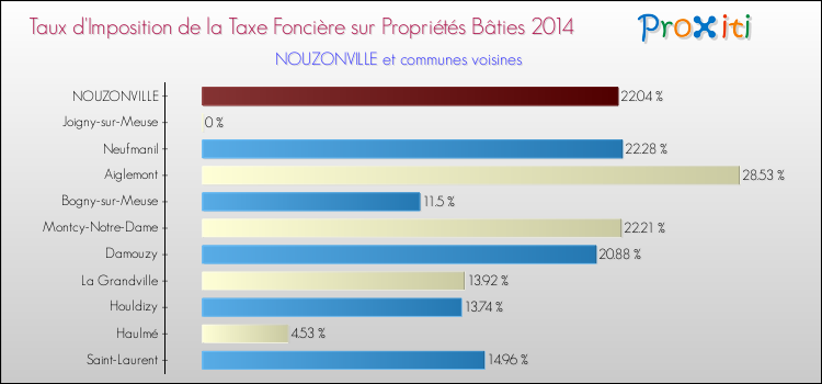 Taux d'imposition de la taxe foncière sur le bati 2014 pour NOUZONVILLE et les communes proches Comparaison des taux d'imposition de la taxe foncière sur le bati 2014 pour NOUZONVILLE et les communes voisines