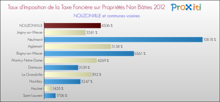 Taux d'imposition de la taxe foncière sur les immeubles et terrains non batis 2012 pour NOUZONVILLE et les communes proches Comparaison des taux d'imposition de la taxe foncière sur les immeubles et terrains non batis 2012 pour NOUZONVILLE et les communes voisines