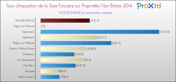 Taux d'imposition de la taxe foncière sur les immeubles et terrains non batis 2014 pour NOUZONVILLE et les communes proches Comparaison des taux d'imposition de la taxe foncière sur les immeubles et terrains non batis 2014 pour NOUZONVILLE et les communes voisines