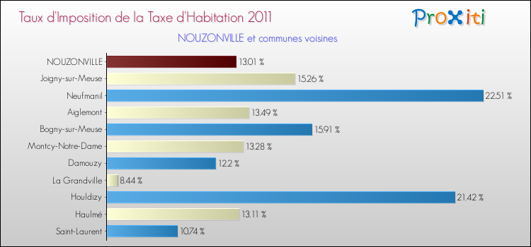 Taux d'imposition de la taxe d'habitation 2011 pour NOUZONVILLE et les communes proches Comparaison des taux d'imposition de la taxe d'habitation 2011 pour NOUZONVILLE et les communes voisines
