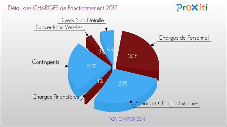 Décomposition des Charges de Fonctionnement 2012 de la commune de NOVION-PORCIEN Charges de Fonctionnement 2012 pour la commune de NOVION-PORCIEN