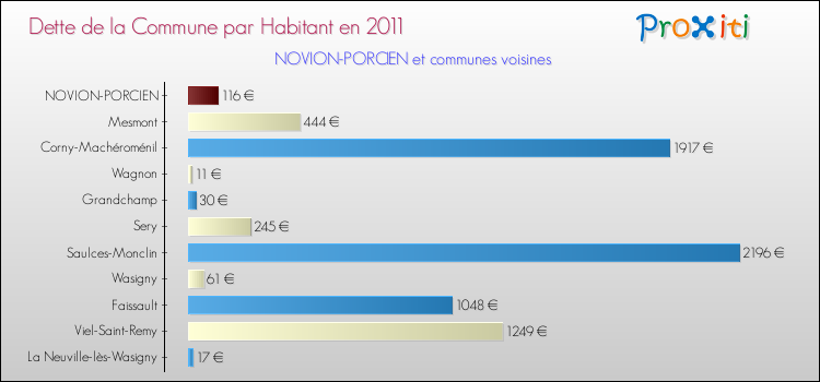 Dette par habitant de la commune en 2011 pour NOVION-PORCIEN et les communes proches Comparaison de la dette par habitant de la commune en 2011 pour NOVION-PORCIEN et les communes voisines