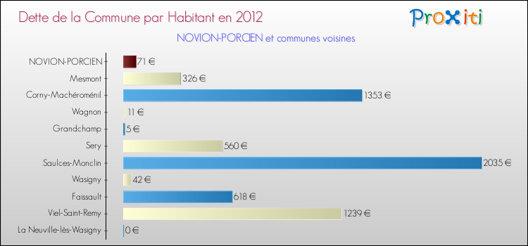 Dette par habitant de la commune en 2012 pour NOVION-PORCIEN et les communes proches Comparaison de la dette par habitant de la commune en 2012 pour NOVION-PORCIEN et les communes voisines