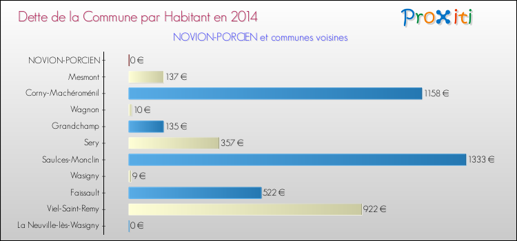 Dette par habitant de la commune en 2014 pour NOVION-PORCIEN et les communes proches Comparaison de la dette par habitant de la commune en 2014 pour NOVION-PORCIEN et les communes voisines