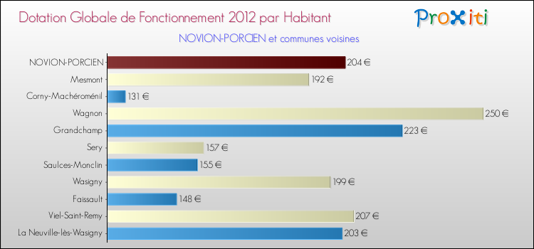 Montant des dotations globales de fonctionnement DGF par Habitant pour NOVION-PORCIEN et les communes proches Comparaison des des dotations globales de fonctionnement DGF par habitant pour NOVION-PORCIEN et les communes voisines